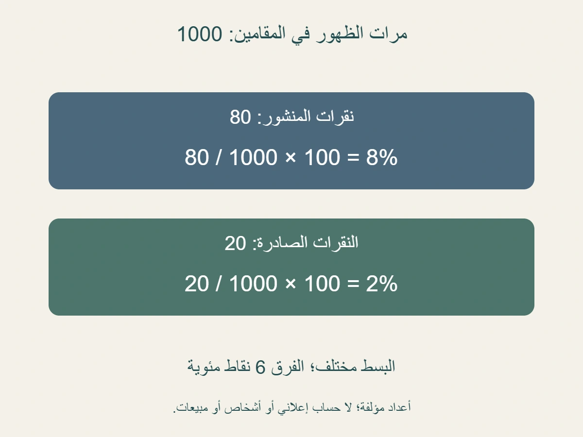 مثال مؤلف: 1000 ظهور، و 80 نقرة منشور تعطي 8%، و 20 نقرة صادرة تعطي 2%؛ النسبتان ببسطين مختلفين