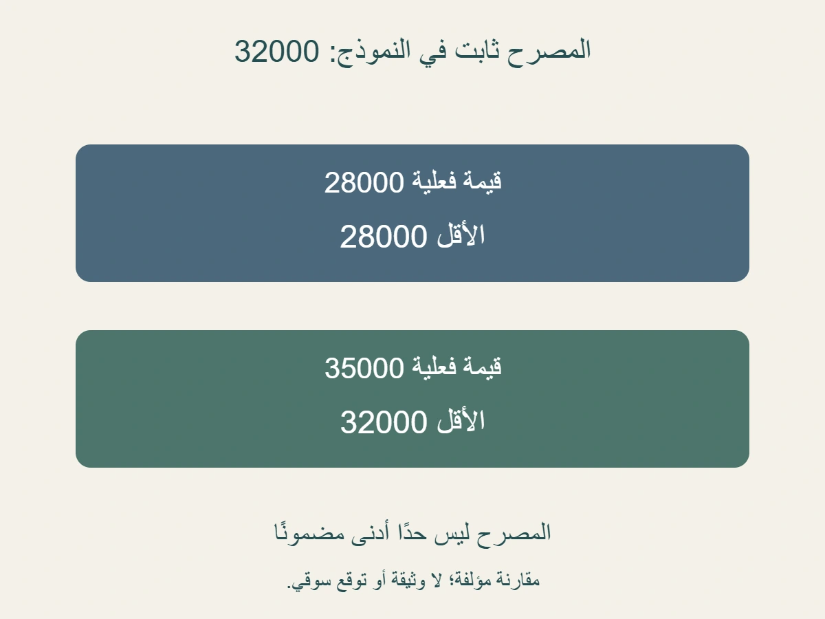 مع مصرح 32 ألف، قيمة فعلية 28 ألف تعطي أساس 28 ألف، وقيمة 35 ألف تعطي أساس 32 ألف؛ المصرح ليس أرضية دفع