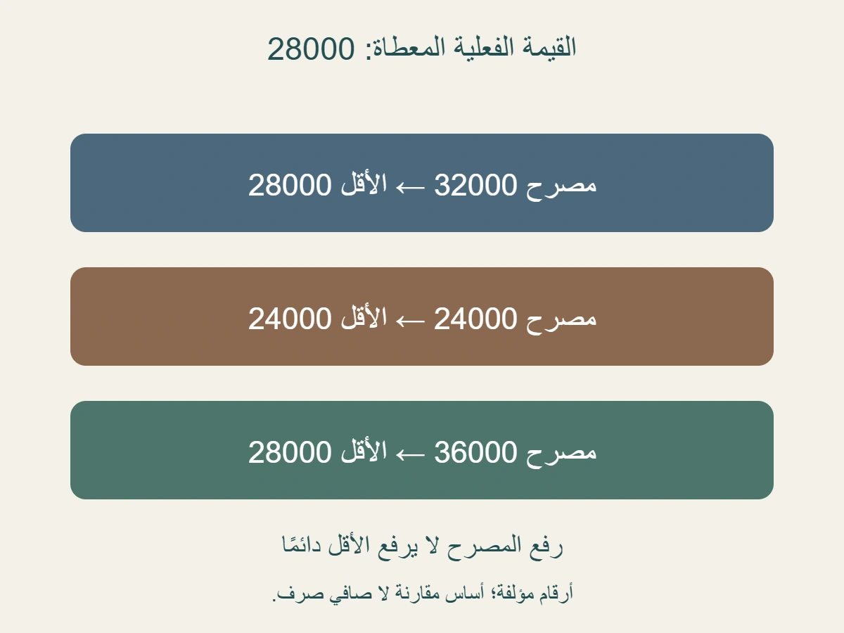 مقارنة مؤلفة مع قيمة فعلية 28 ألف: المصرح 32 ألف يعطي أساس 28 ألف، والمصرح 24 ألف يعطي 24 ألف، والمصرح 36 ألف يبقي 28 ألف
