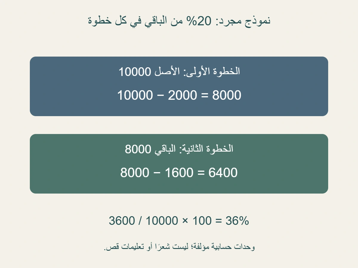 نموذج وحدات مجردة:20%من 10000 تساوي 2000 ويبقى 8000؛20%من 8000 تساوي 1600 ويبقى 6400؛ الإزالة 3600 أو 36%من الأصل