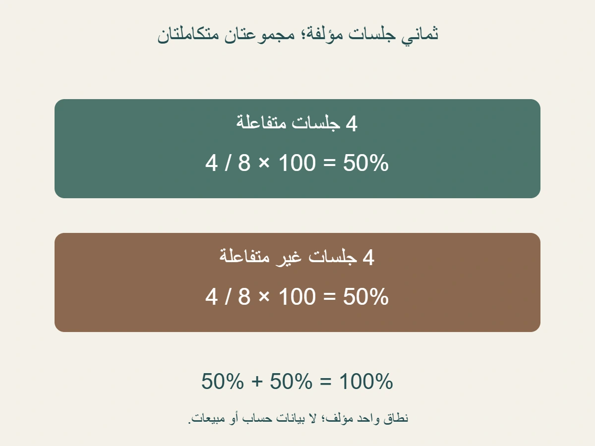 من 8 جلسات مؤلفة 4 متفاعلة و 4 غير متفاعلة؛4 على 8 تعطي 50% لكل نوع، والمجموع 100% في النطاق نفسه