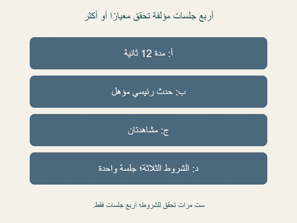 سجل مؤلف: أ مدة 12 ثانية؛ ب حدث مؤهل؛ ج مشاهدتان؛ د الشروط الثلاثة؛ أربع جلسات متفاعلة لا ست جلسات من مجموع تحقق الشروط