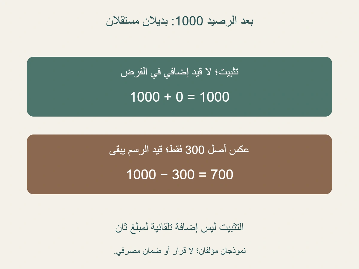 بديلان مؤلفان بعد رصيد 1000: تثبيت دون قيد جديد يبقي 1000؛ عكس أصل 300 وعدم عكس قيد الرسوم يعطي 700