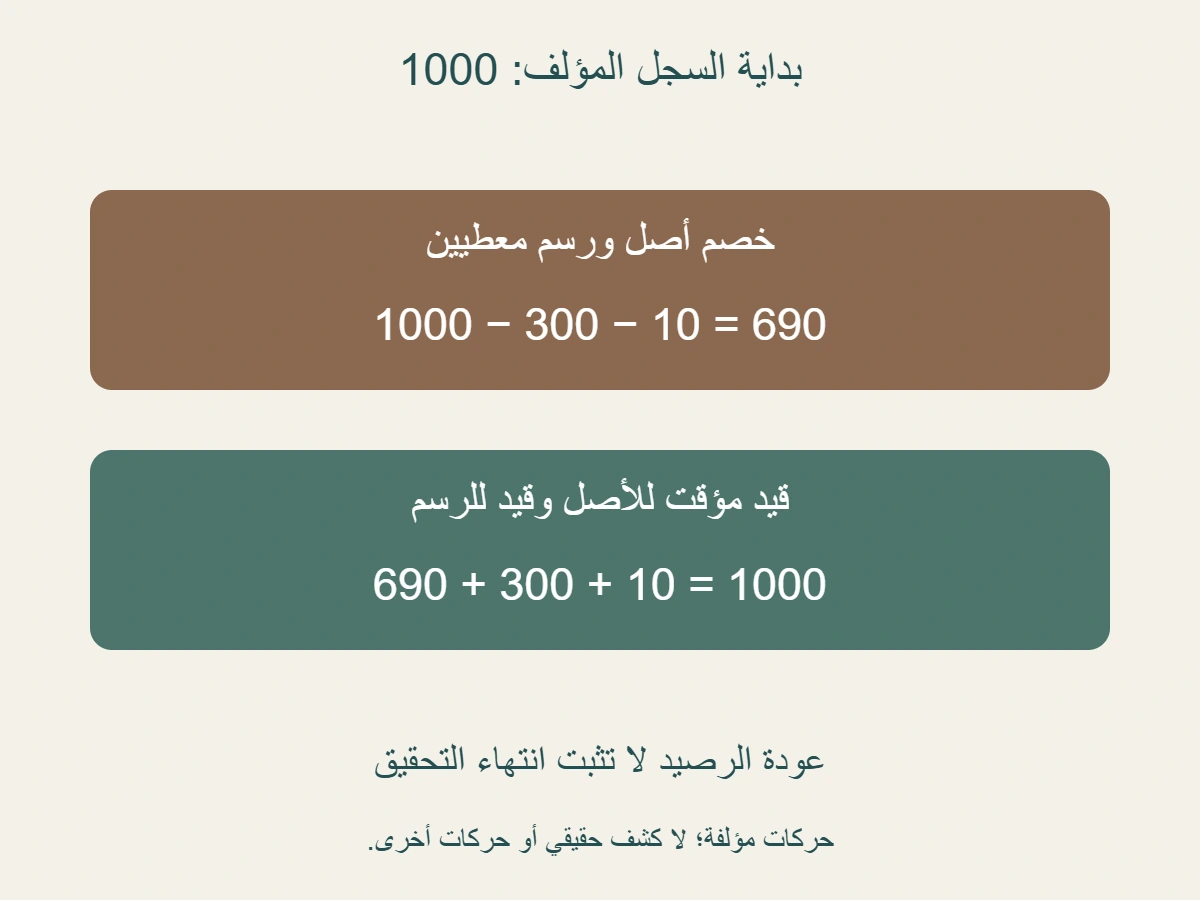 سجل مؤلف: بداية 1000 خصم 300 ورسم 10 فتبقى 690، ثم قيد أصل 300 وقيد رسم 10 فيعود 1000؛ لا يثبت انتهاء التحقيق