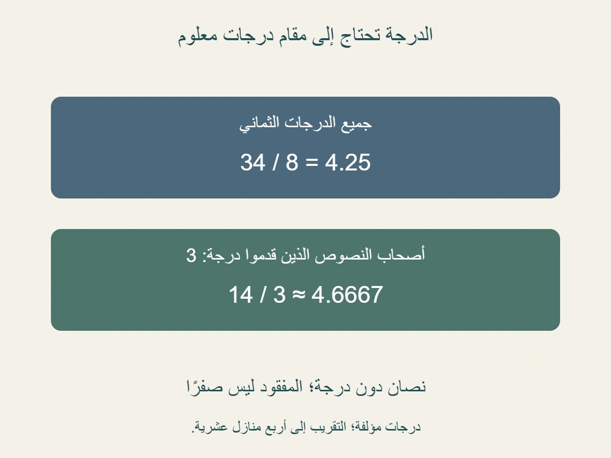 ثماني درجات مؤلفة مجموعها 34 ومتوسطها 4.25؛ أصحاب النصوص الذين قدموا درجة ثلاثة، مجموع درجاتهم 14 ومتوسطهم 14 على 3؛ النصان بلا درجة لا يضافان كصفرين