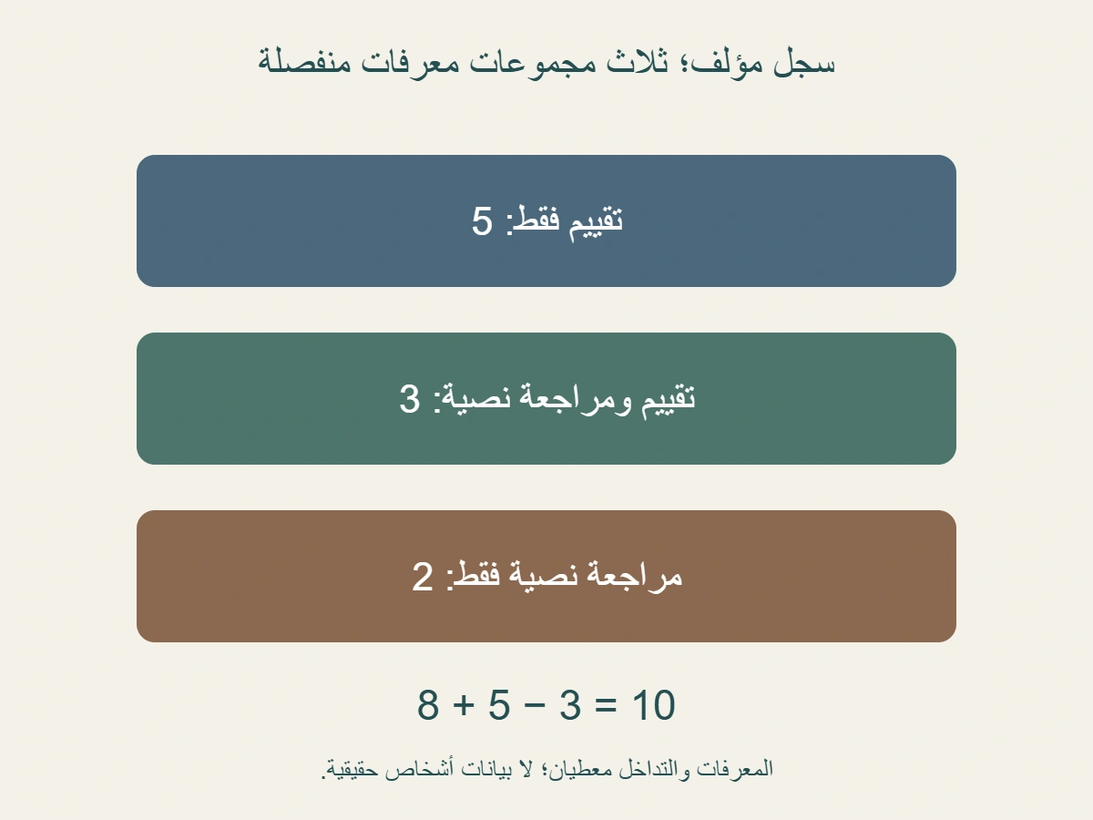 سجل مؤلف: 5 معرفات لها تقييم فقط، و3 مشتركة، و2 لهما مراجعة نصية فقط؛ عدد التقييمات 8 والمراجعات 5، واتحاد المعرفات 10 لا 13