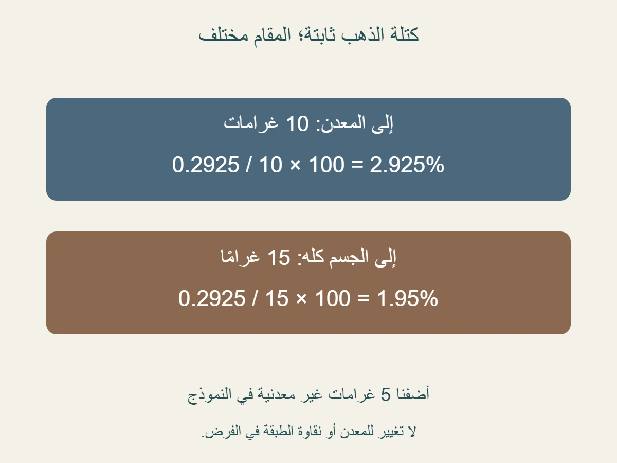 كتلة الذهب الخالص نفسها 0.2925 غرام: نسبتها إلى 10 غرامات معدن 2.925%؛ مع إضافة 5 غرامات غير معدنية يصبح الوزن 15 غرامًا وحصة الذهب من الجميع 1.95%