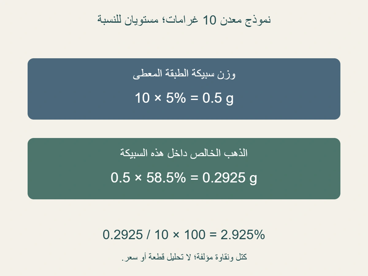 نموذج مؤلف: 10 غرامات معدن تتضمن 0.5 غرام سبيكة طبقة؛ نقاوة الطبقة المعطاة 58.5% تعطي 0.2925 غرام ذهب خالص، أي 2.925% من المعدن