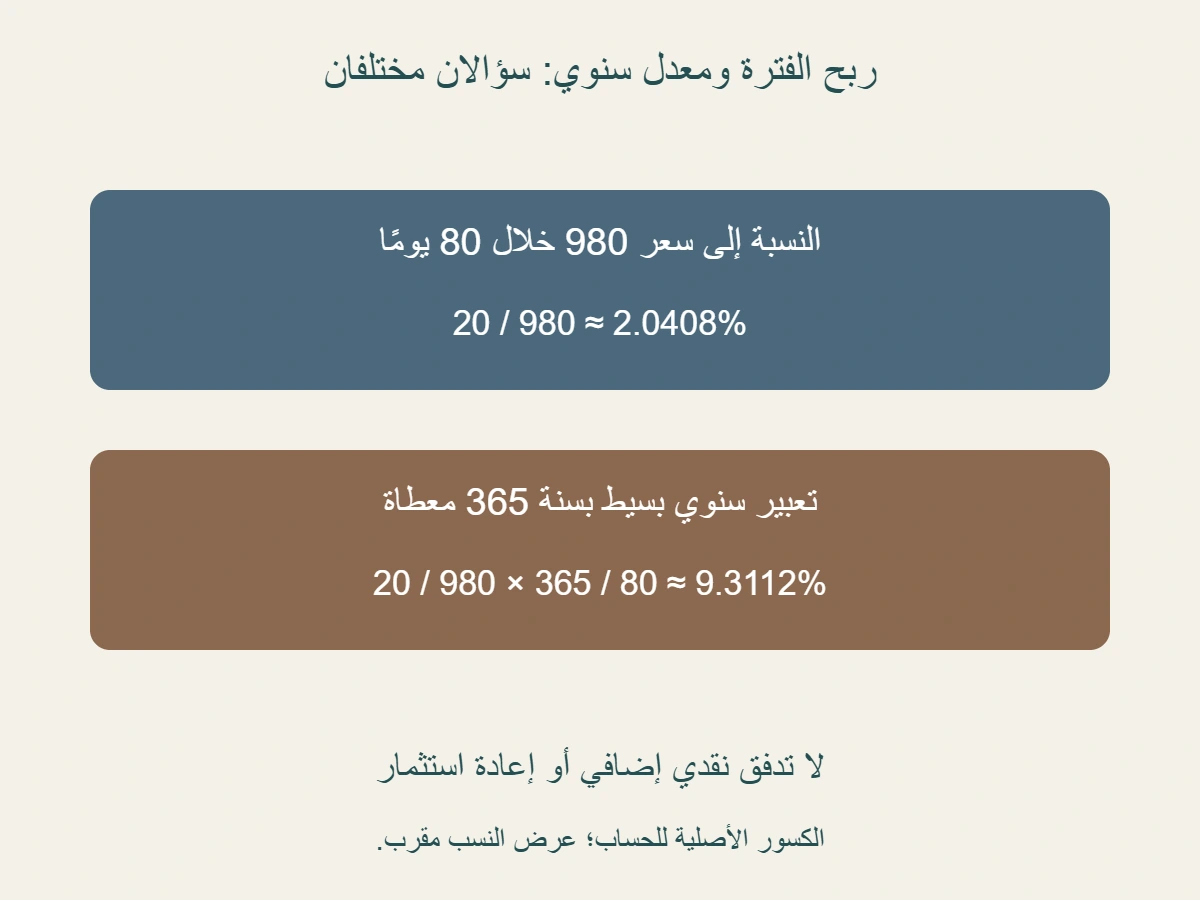 خصم 20 على سعر 980 يمثل نحو 2.0408% للفترة المعطاة؛ ضرب هذه النسبة في 365 على 80 يعطي نحو 9.3112% سنويًا بسيطًا، لا نقدًا إضافيًا أو إعادة استثمار