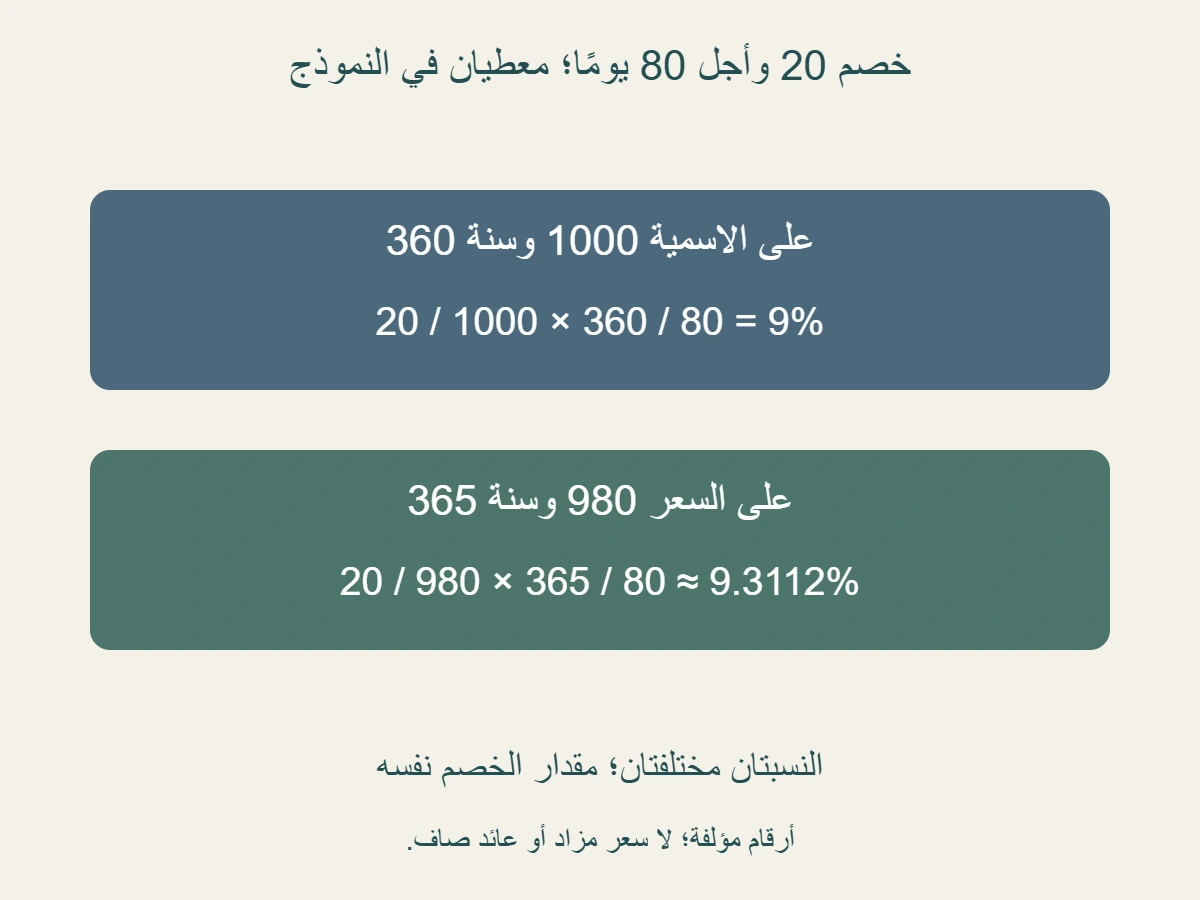 مثال مؤلف: قيمة اسمية 1000 وسعر 980 وخصم 20 وأجل 80 يومًا؛ 20 على 1000 في 360 على 80 يعطي 9%، و20 على 980 في 365 على 80 يعطي نحو 9.3112%