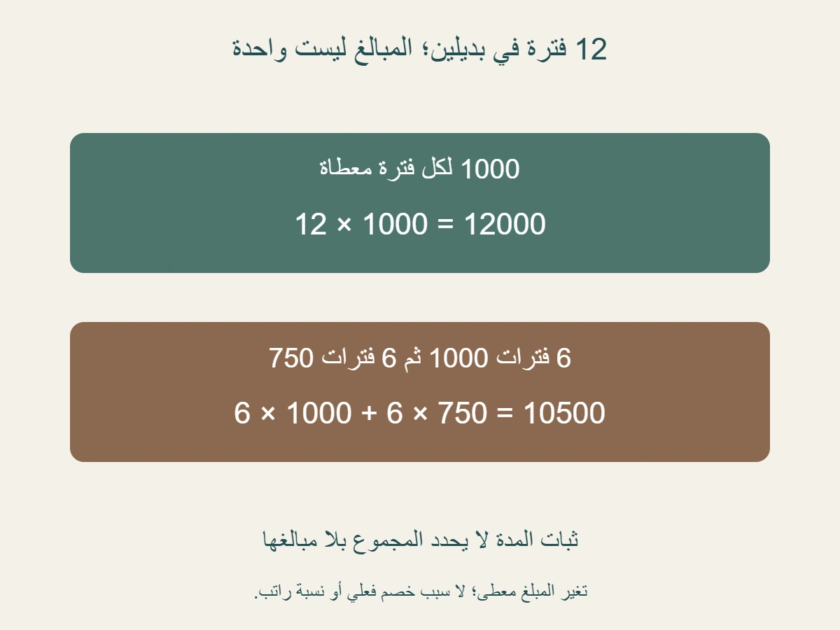 12 فترة مؤهلة في بديلين:12 في 1000 تعطي 12000؛6 في 1000 و 6 في 750 تعطي 10500؛ عدد الفترات نفسه لا يضمن المجموع نفسه