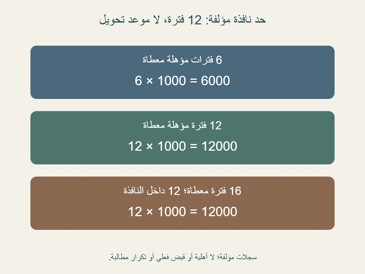 حد 12 فترة في نموذج:6 مؤهلة بمبلغ 1000 تعطي 6000؛12 مؤهلة تعطي 12000؛16 فترة معطاة لا توسع النافذة 12 فتبقى 12000