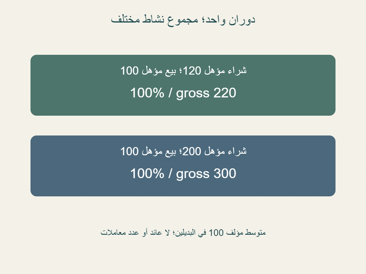 بديلان مؤلفان بنفس المقام 100 والمبيعات 100: مشتريات 120 أو 200 تعطيان 100 بالمئة دورانًا، لكن مجموعي النشاط 220 و 300 مختلفان