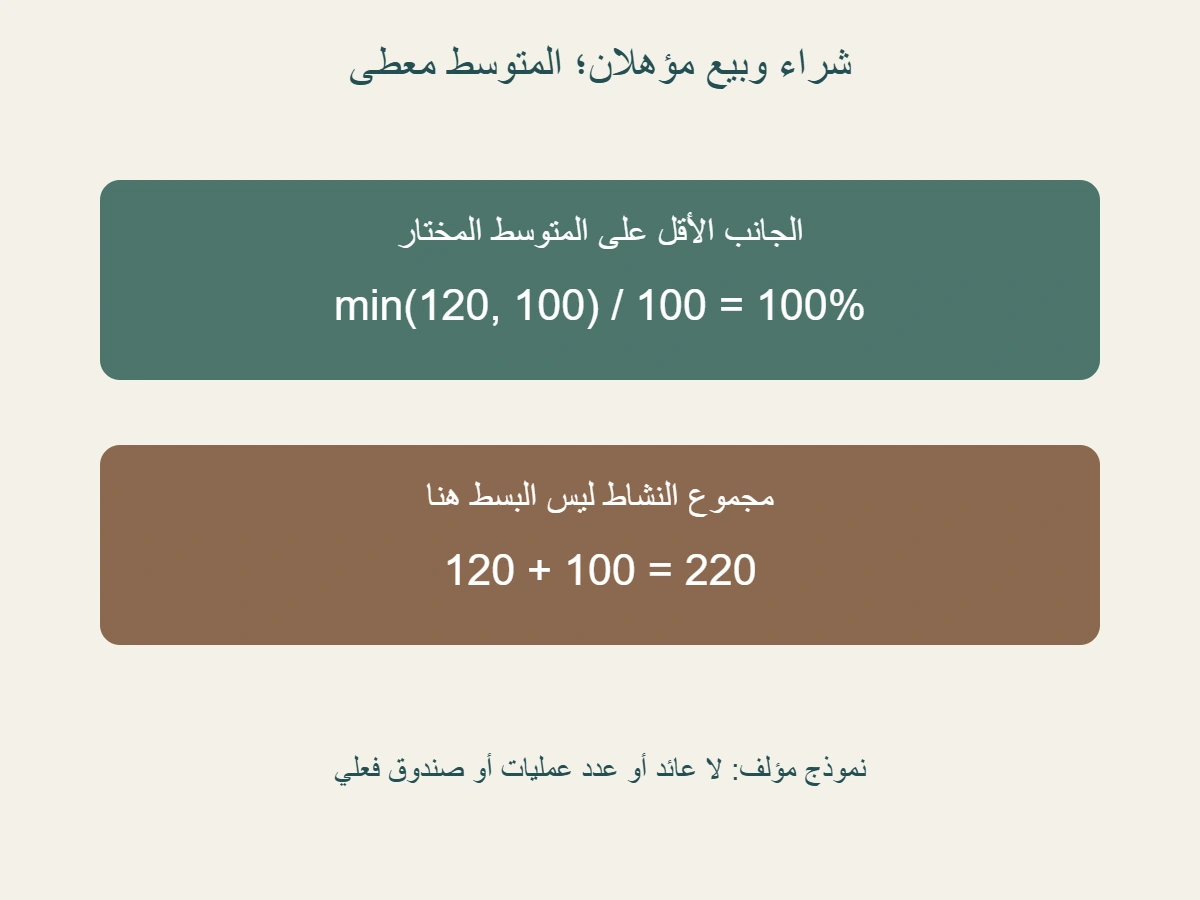 نموذج مؤلف: شراء 120 وبيع 100 ومتوسط مؤهل 100؛ الجانب الأقل 100 يعطي 100 بالمئة، ومجموع 220 ليس البسط المختار