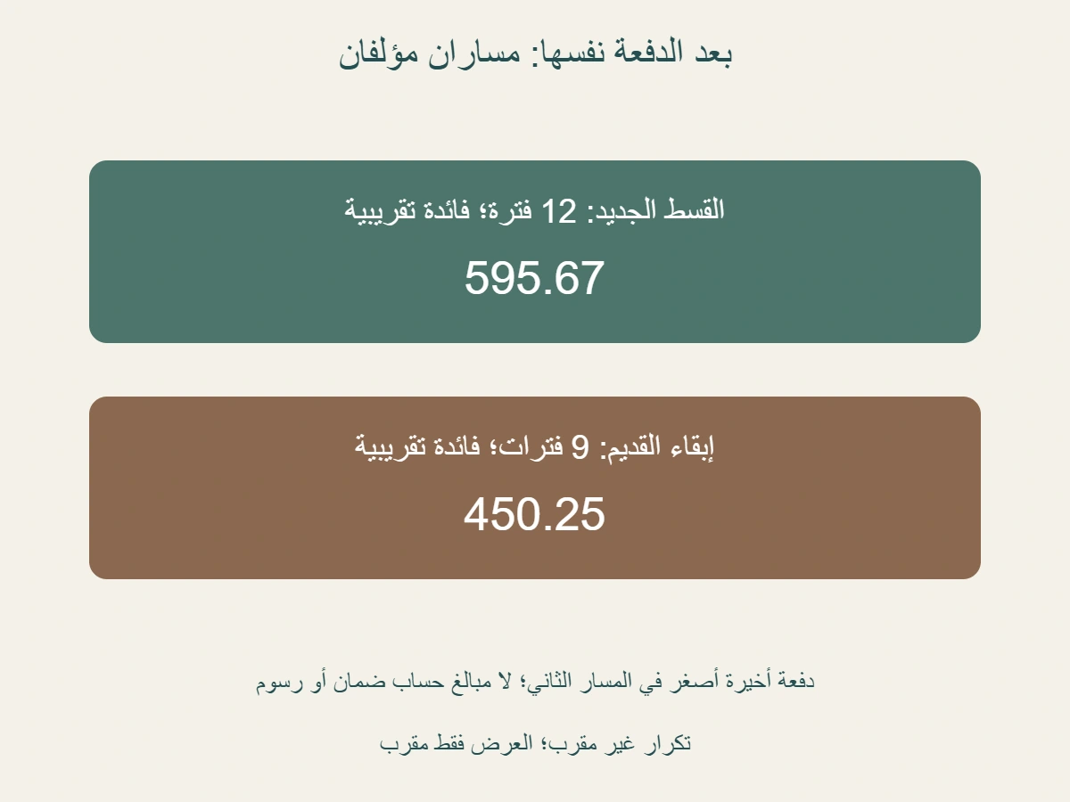 بعد الدفعة المؤلفة نفسها: القسط الجديد على 12 فترة بفائدة تقريبية 595.67؛ إبقاء القسط القديم ينهي الرصيد في 9 فترات وبفائدة 450.25 ودفعة أخيرة أصغر