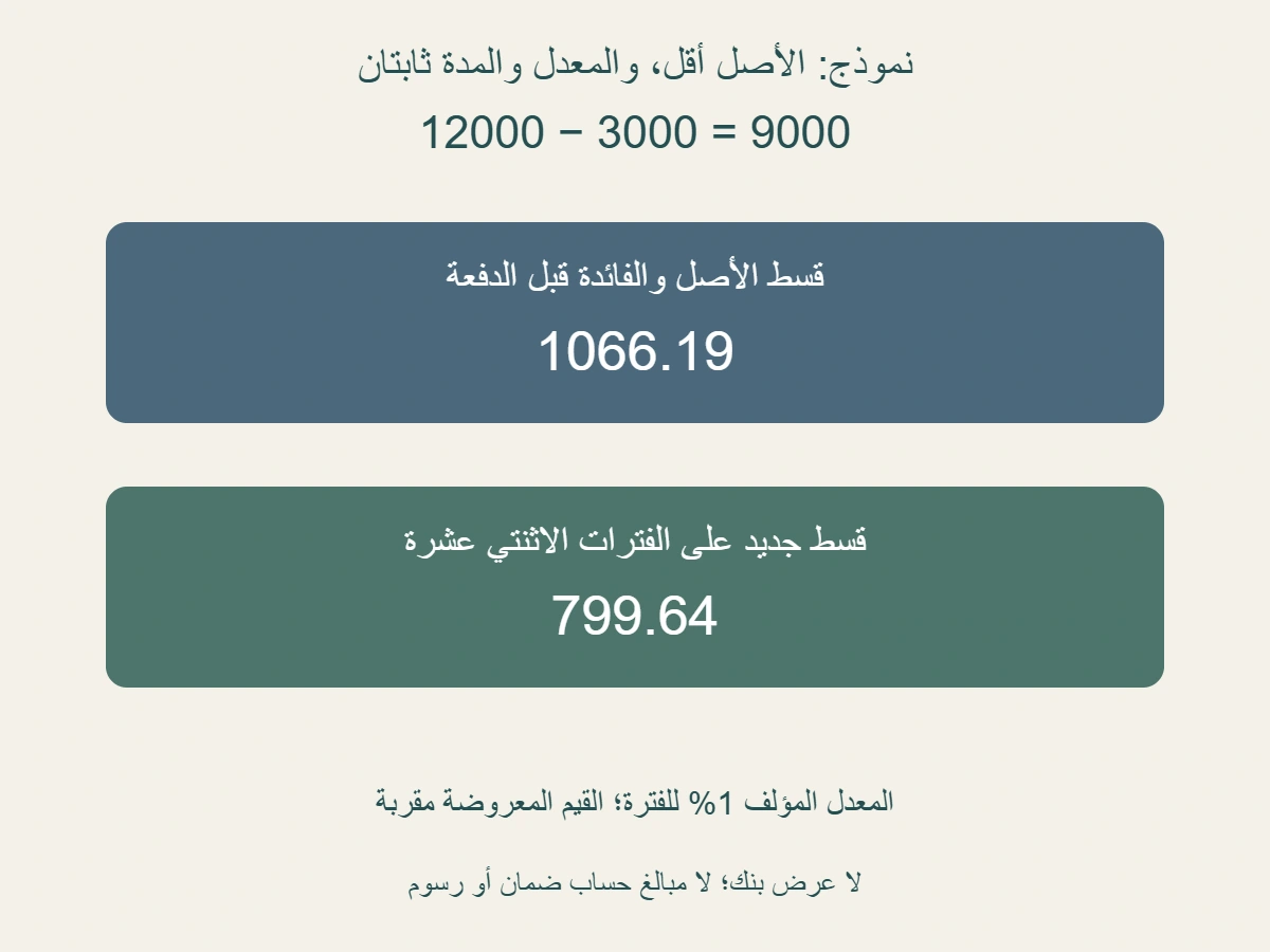 نموذج مؤلف: أصل 12000 ناقص دفعة أصلية 3000 يصبح 9000؛ معدل 1 بالمئة للفترة و 12 فترة يعطيان قسطًا تقريبيًا 799.64 بدل 1066.19