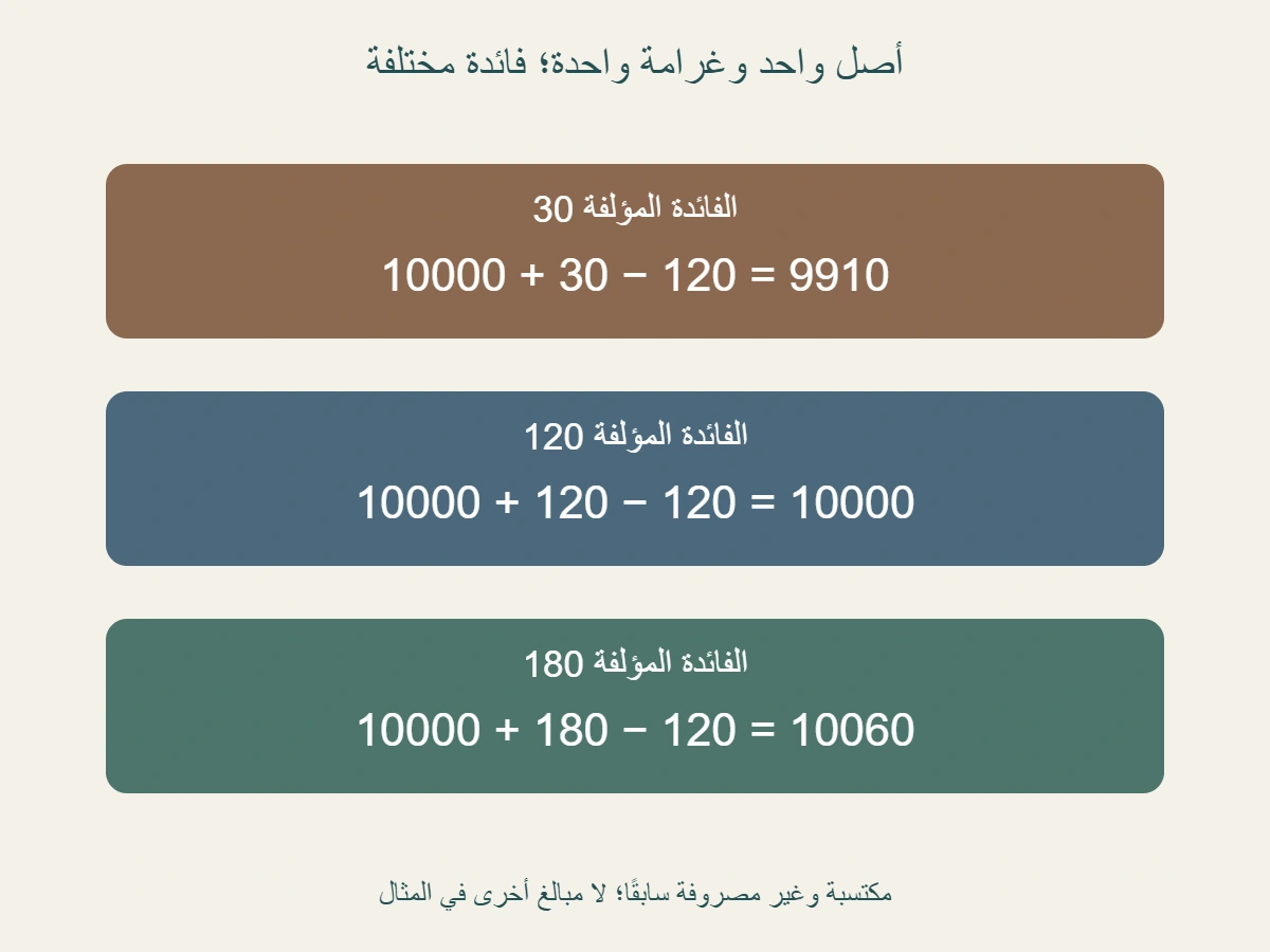 أصل 10000 وغرامة 120 في ثلاث حالات مؤلفة: فائدة 30 تعطي 9910؛ فائدة 120 تعطي 10000؛ فائدة 180 تعطي 10060