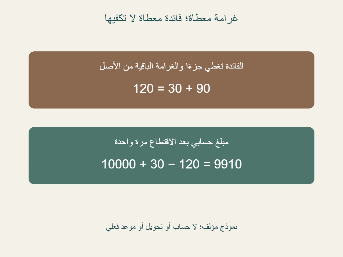 نموذج مؤلف: أصل 10000 وفائدة 30 وغرامة 120؛ 30 من الفائدة و 90 من الأصل، والمبلغ الحسابي 9910