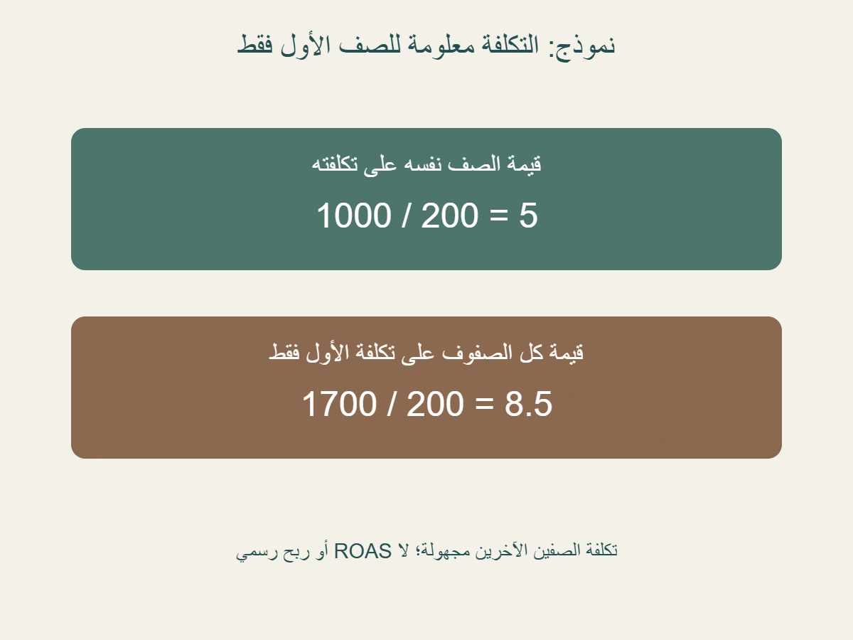 نموذج مؤلف: قيمة الصف الأول 1000 وتكلفته 200 تعطيان نسبة خاصة 5؛ إجمالي 1700 على تكلفة الأول 200 يعطي 8.5 بنطاق مختلف وتكلفة الصفين الآخرين مجهولة