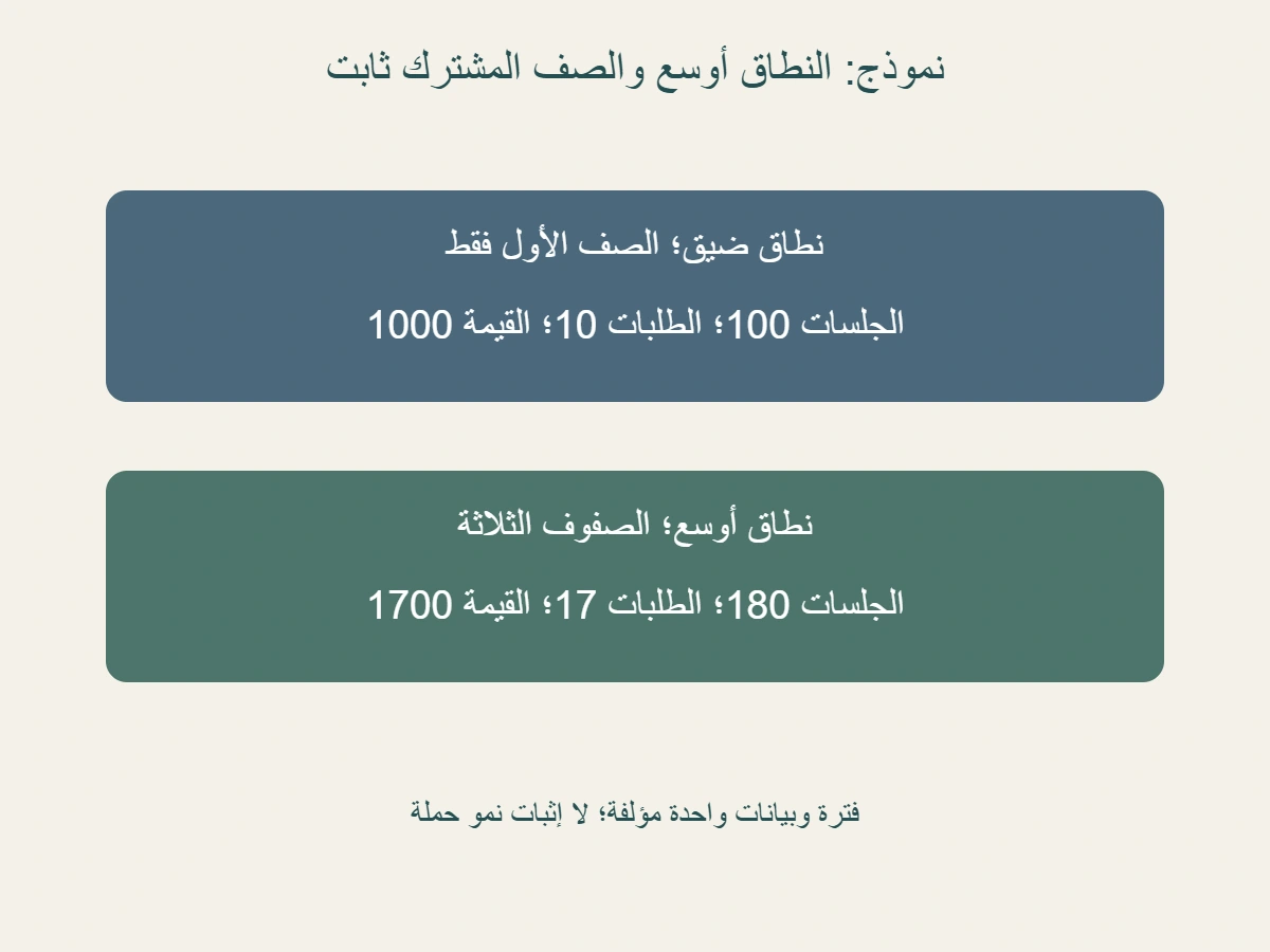 نموذج مؤلف بنفس الفترة: عرض الصف الأول فقط، 100 جلسة و 10 طلبات وقيمة 1000؛ عرض الصفوف الثلاثة، 180 جلسة و 17 طلبًا وقيمة 1700، والصف الأول لم يتغير