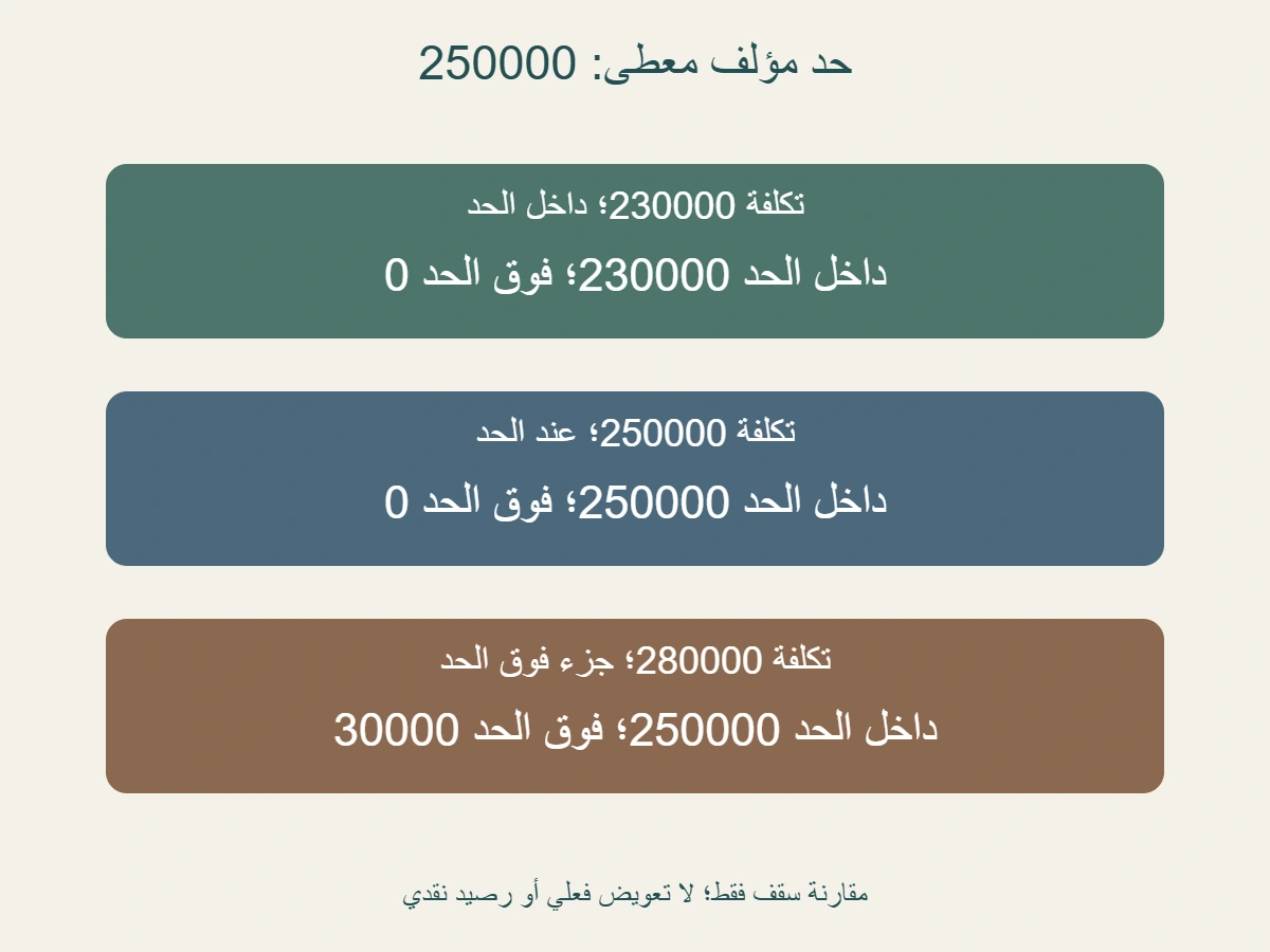 حد مؤلف 250000: تكلفة 230000 داخله، و 250000 تساويه، و 280000 تزيد عليه 30000؛ هذه مقارنات سقف وليست قرارات تعويض