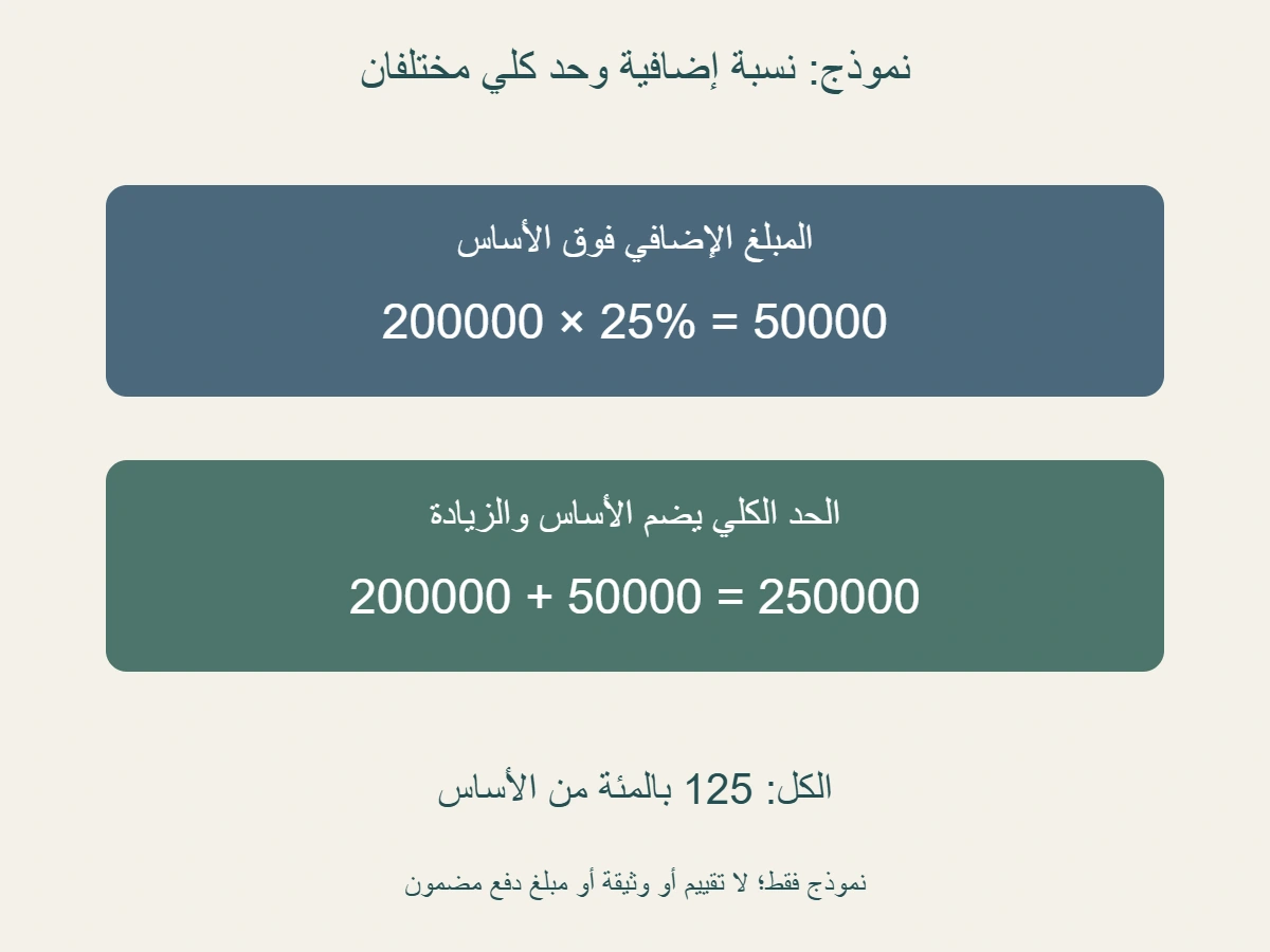 نموذج مؤلف: حد 200000 وزيادة 25 بالمئة بمبلغ 50000 يعطيان حدًا كليًا 250000، أو 125 بالمئة من الأساس، لا إضافة 125 بالمئة