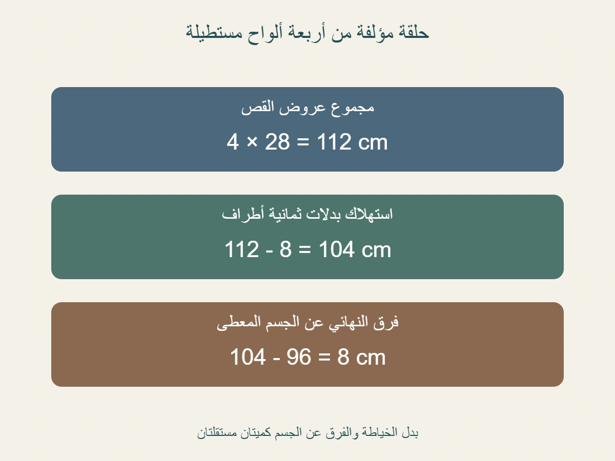 أربعة ألواح مستطيلة مؤلفة عرض كل منها 28 ومجموع 112؛ بدلات ثمانية أطراف تستهلك 8 فتبقى 104، ثم فرق الجسم 96 يساوي 8 آخر