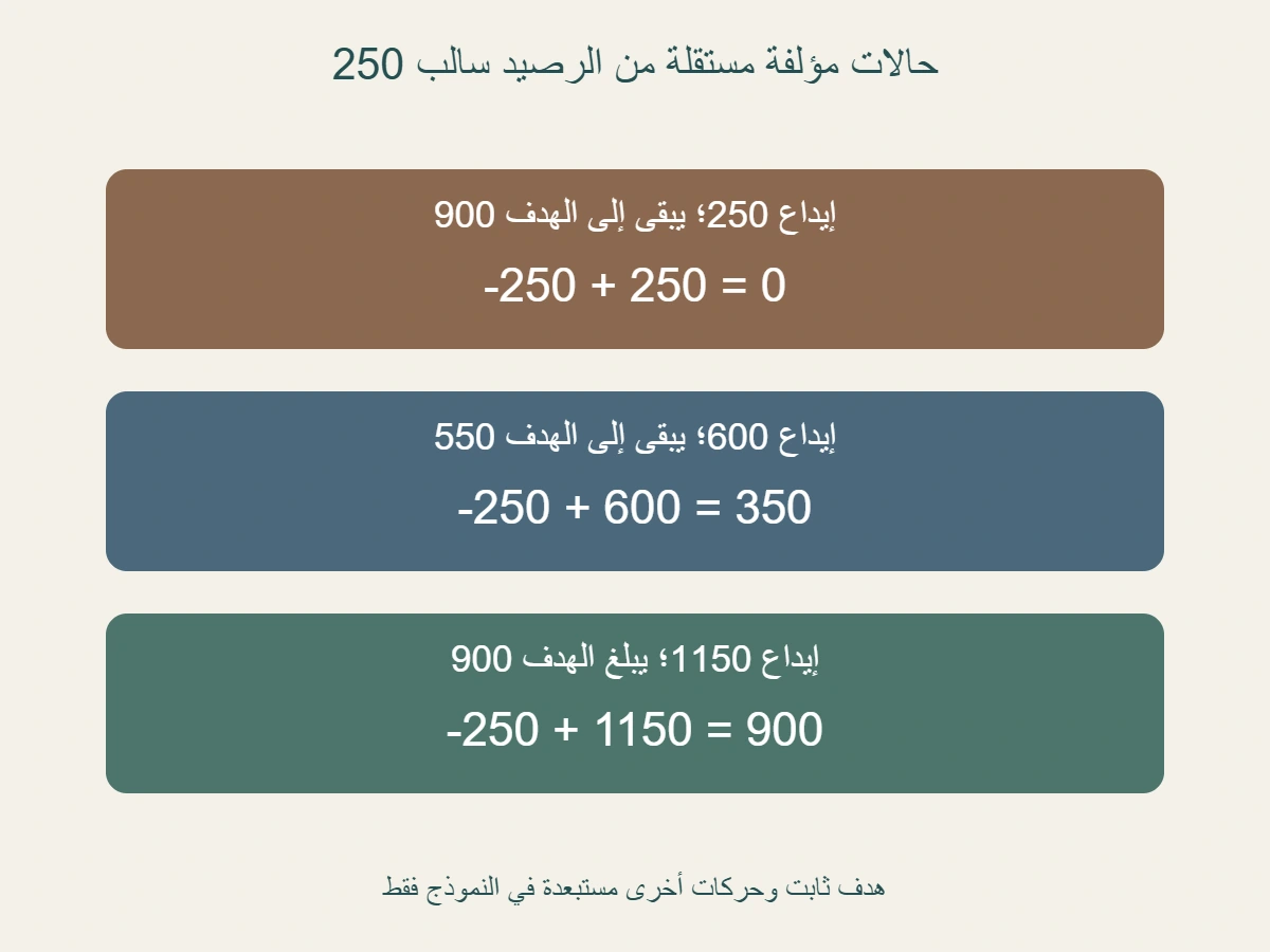 نموذج رصيد سالب 250 وهدف 900: إيداع 250 يبلغ صفرًا، و 600 يبلغ 350، و 1150 يبلغ 900؛ حالات مستقلة وليست دفعات متتابعة