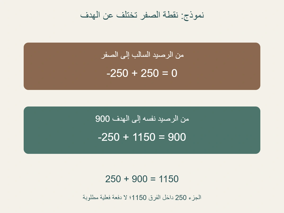رصيد مؤلف سالب 250 وهدف 900؛ الانتقال إلى الصفر 250 ثم إلى الهدف 900 يعطي فرق 1150، لا 1150 زائد 250