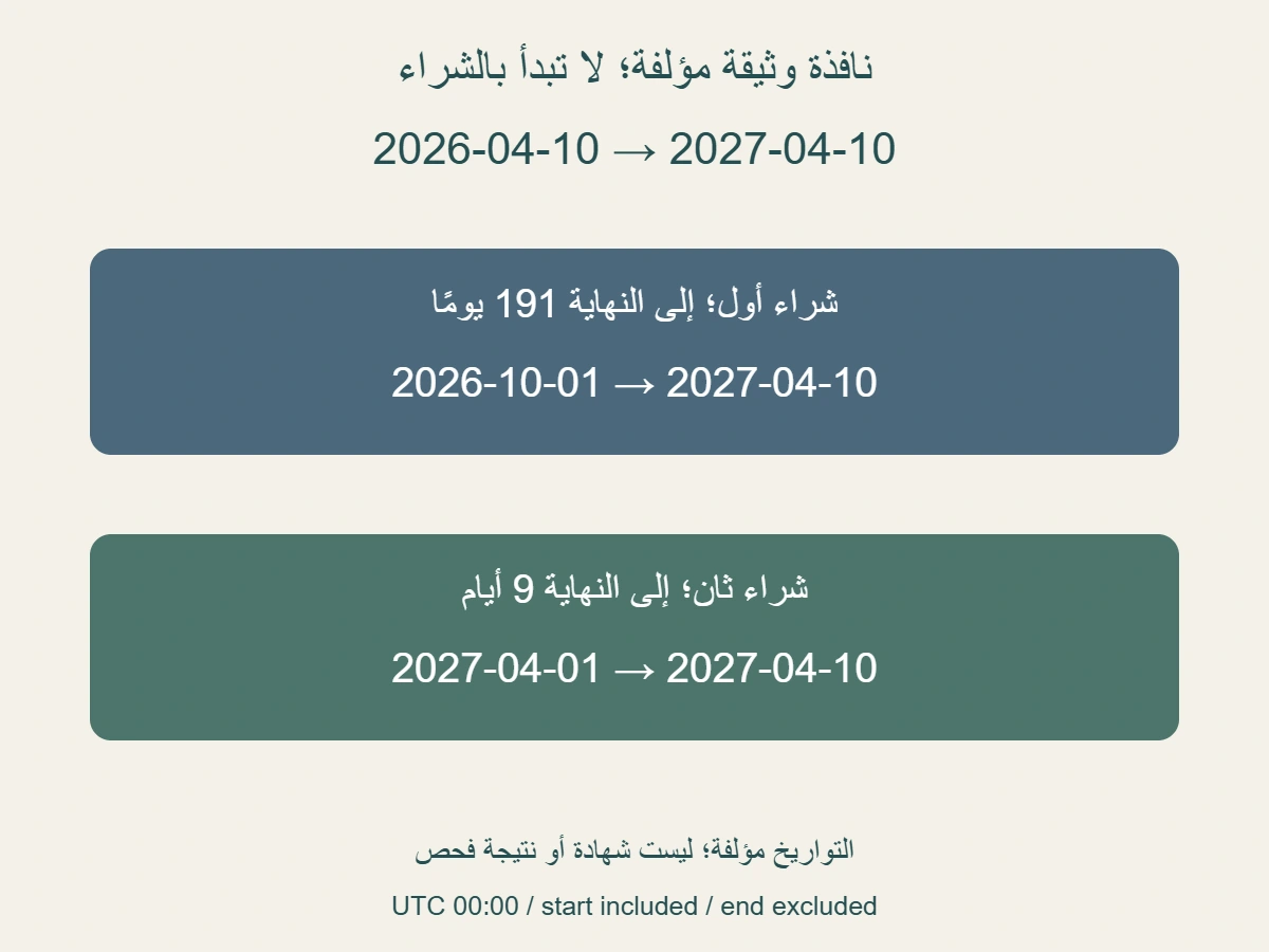 نافذة وثيقة مؤلفة من 10 أبريل 2026 إلى 10 أبريل 2027؛ شراء 1 أكتوبر 2026 يبقي 191 يومًا إلى النهاية، وشراء 1 أبريل 2027 يبقي 9 أيام، بحدود النموذج المحددة