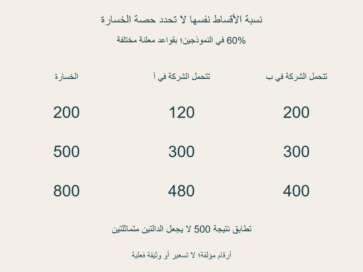 نموذجان مؤلفان لهما نسبة أقساط 60 بالمئة؛ تتحمل الشركة من خسارة 200 مبلغ 120 في الأول و 200 في الثاني، ومن خسارة 800 مبلغ 480 و 400