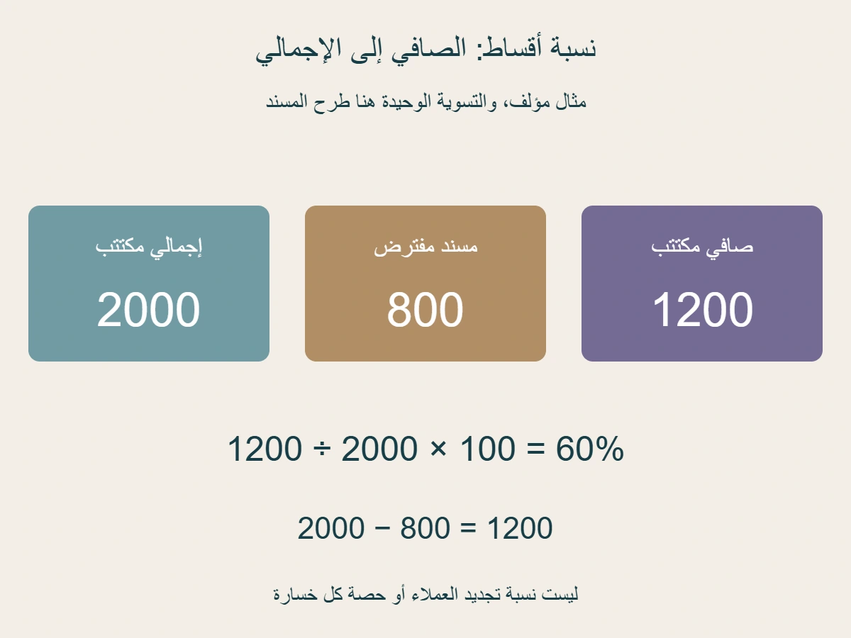 مثال أقساط مؤلف: إجمالي 2000 ناقص مسند 800 يساوي صافي 1200؛ الصافي على الإجمالي يساوي 60 بالمئة
