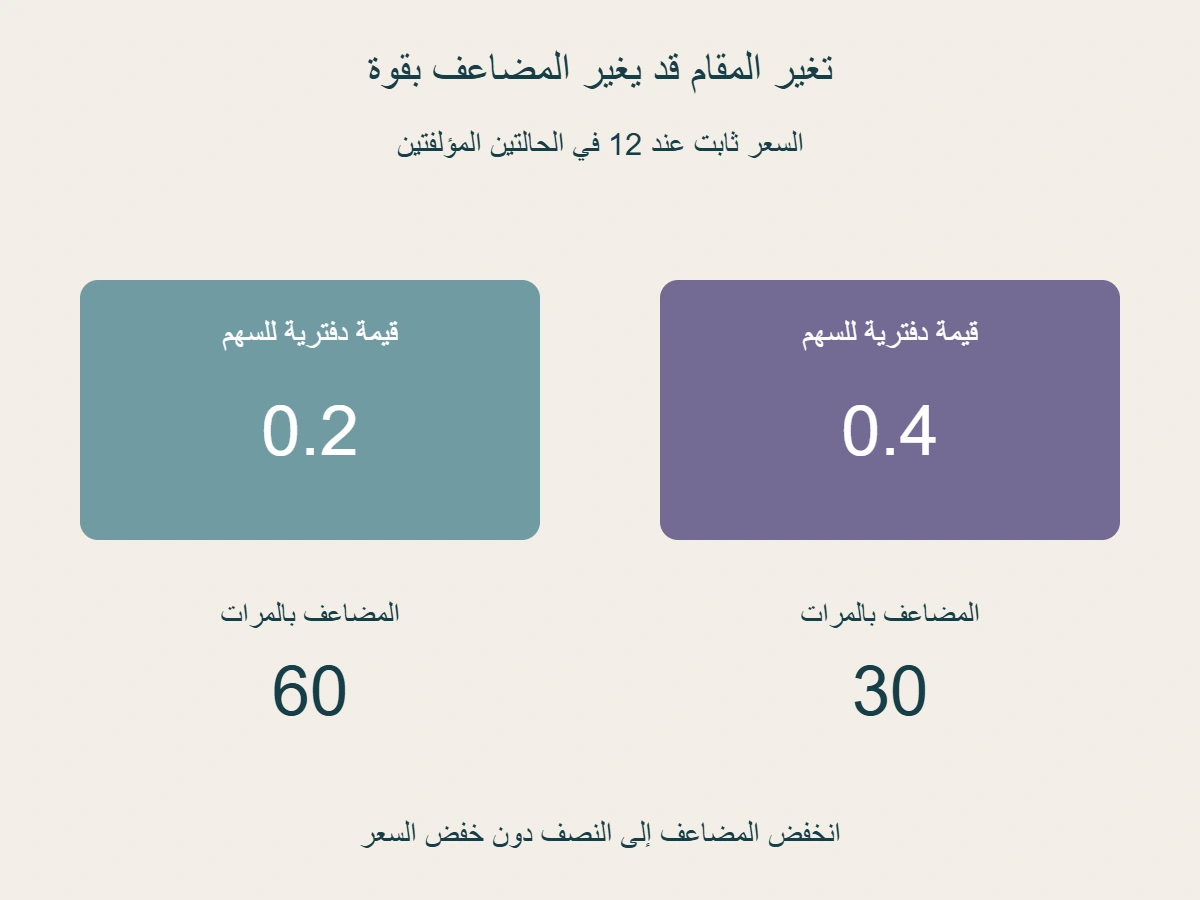 السعر المفترض ثابت 12، لكن قيمة دفترية للسهم 0.2 تعطي مضاعف 60 وقيمة 0.4 تعطي 30؛ تغير المقام لا السعر