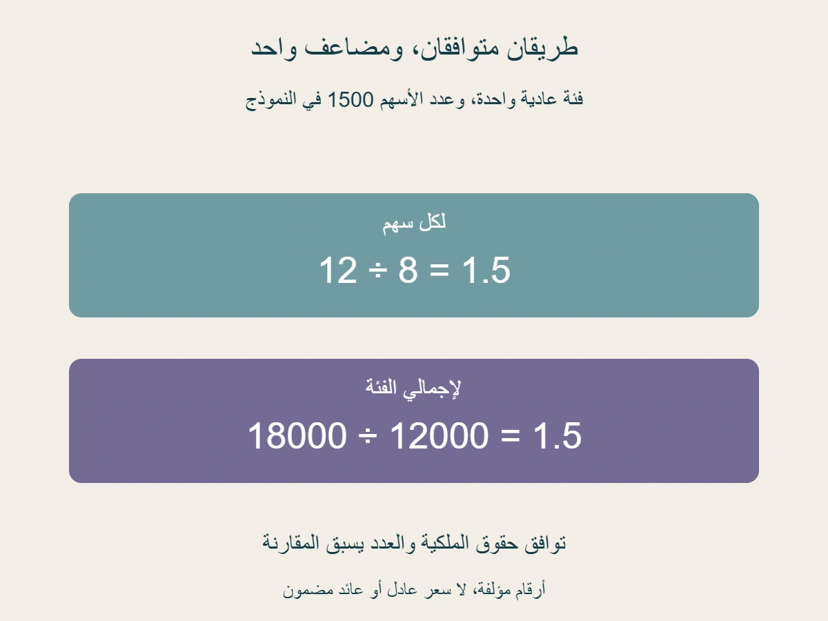 في نموذج فئة عادية واحدة، سعر 12 وقيمة دفترية للسهم 8 يعطيان 1.5 مرة؛ والقيمة السوقية 18000 على حقوق 12000 تعطيان النتيجة نفسها