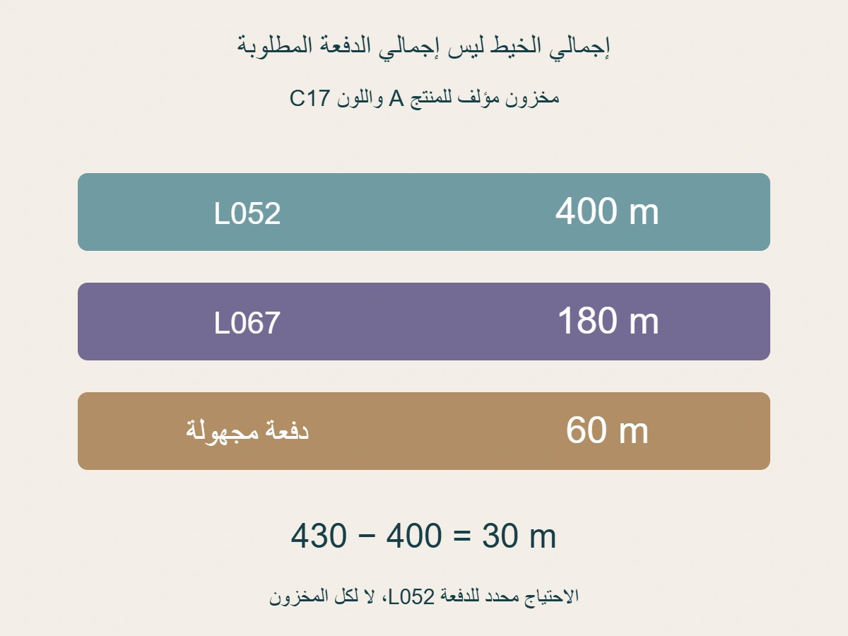 مخزون المنتج A المؤلف 640 مترًا: 400 للدفعة L052 و 180 للدفعة L067 و 60 مجهولة الدفعة؛ الحاجة 430 للدفعة L052 تنقصها 30