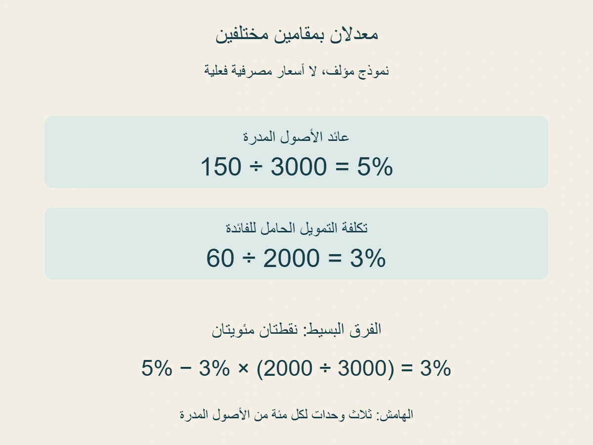 في المثال المؤلف عائد الأصول 5 بالمئة وتكلفة التمويل 3 بالمئة، لكن حجم التمويل 2000 وحجم الأصول المدرة 3000؛ الفرق البسيط نقطتان والهامش 3 بالمئة