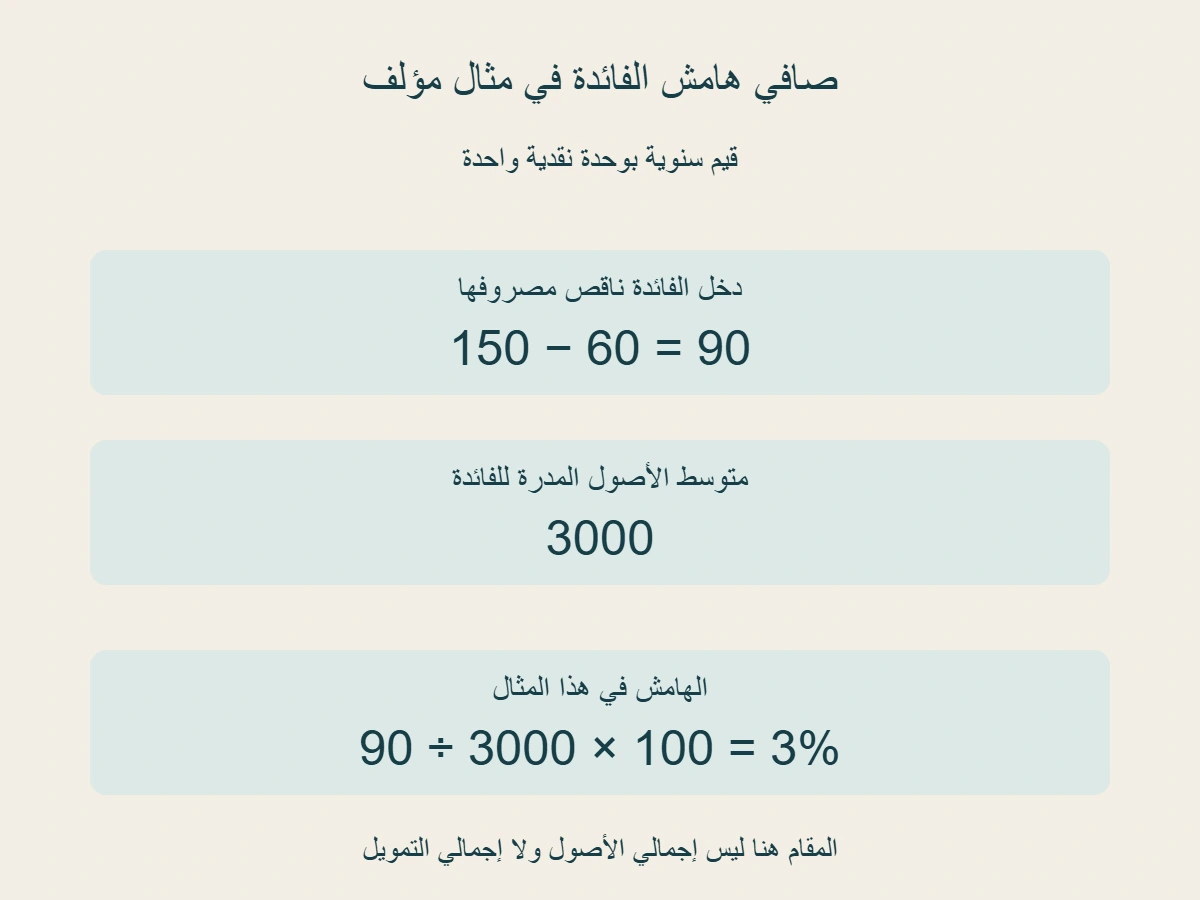 مثال مؤلف: دخل فائدة 150 ناقص مصروف 60 يساوي 90، وعلى متوسط أصول مدرة 3000 يكون الهامش 3 بالمئة