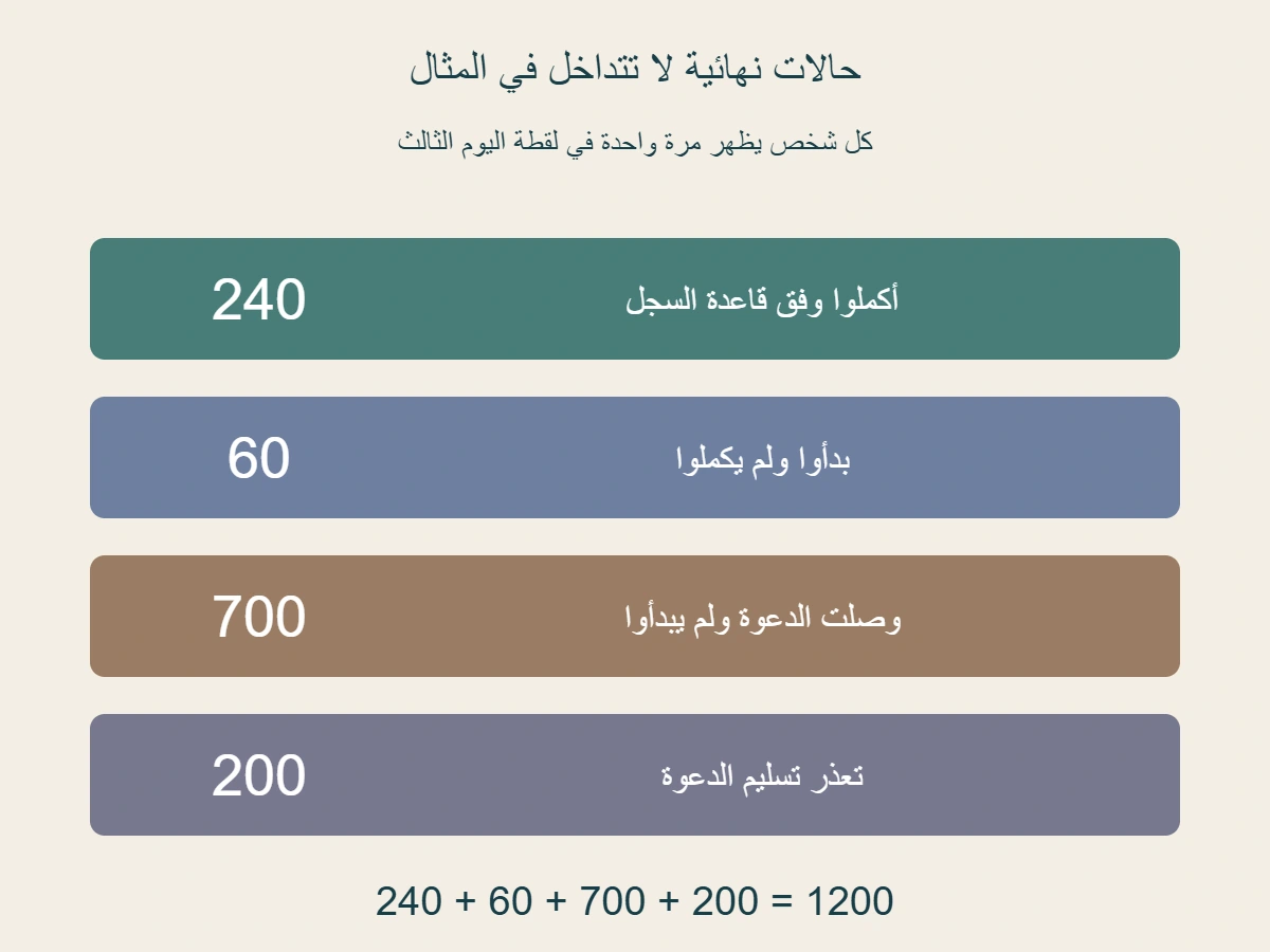 تقسيم 1200 مدعو مؤهل في المثال: 240 مكتملًا و 60 جزئيًا و 700 وصلت دعوتهم ولم يبدأوا و 200 تعذر تسليم دعوتهم