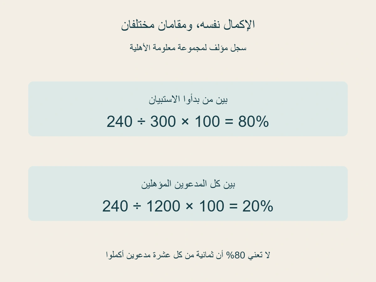 في سجل مؤلف 240 إكمالًا من 300 بادئ يساوي 80 بالمئة؛ و 240 من 1200 مدعو مؤهل يساوي 20 بالمئة