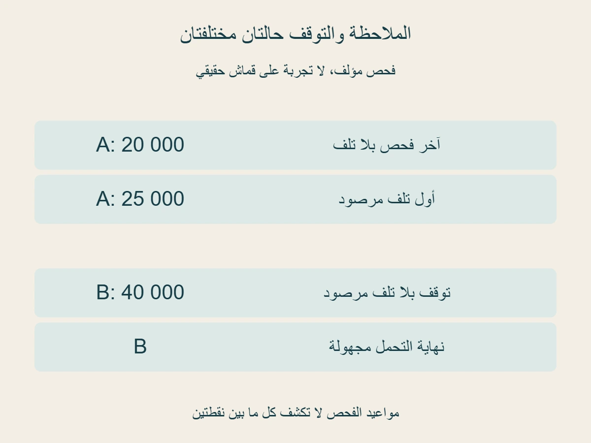 سجل مؤلف A بلا تلف عند 20000 وبتلف عند 25000؛ وسجل B بلا تلف عند 40000 حين توقف الفحص، فلا نساوي التوقف بحدوث التلف